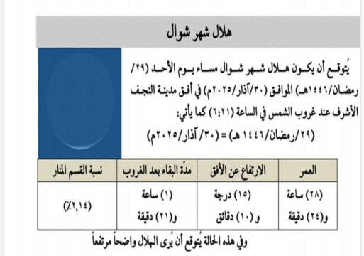 مكتب المرجع السيستاني يتوقّع الاثنين المقبل اول اي
