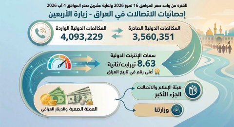 وزير الاتصالات يعلن تحقيق إيرادات مالية عالية جداً لخزينة الدولة خلال الزيارة الاربعينية