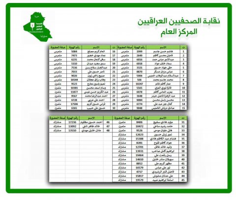 نقابة الصحفيين العراقيين تعلن عن رفع ترقين القيود عن الصحفيين (الوجبة الأولى)